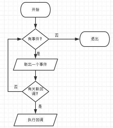 事件循环