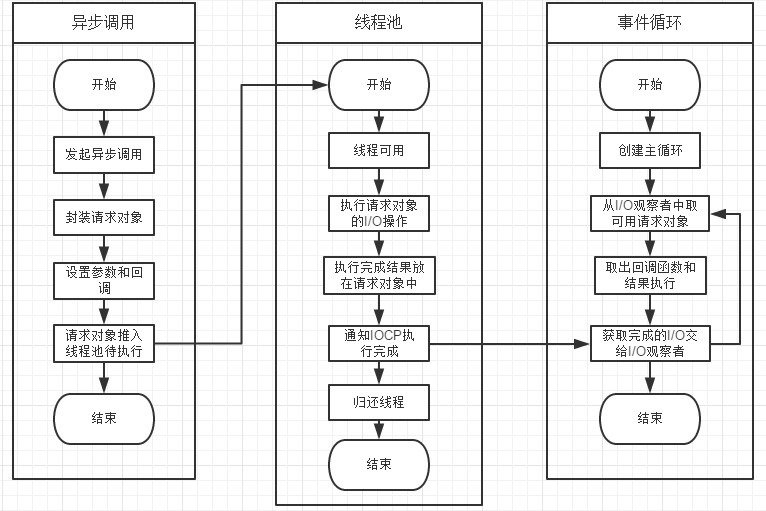 异步流程图